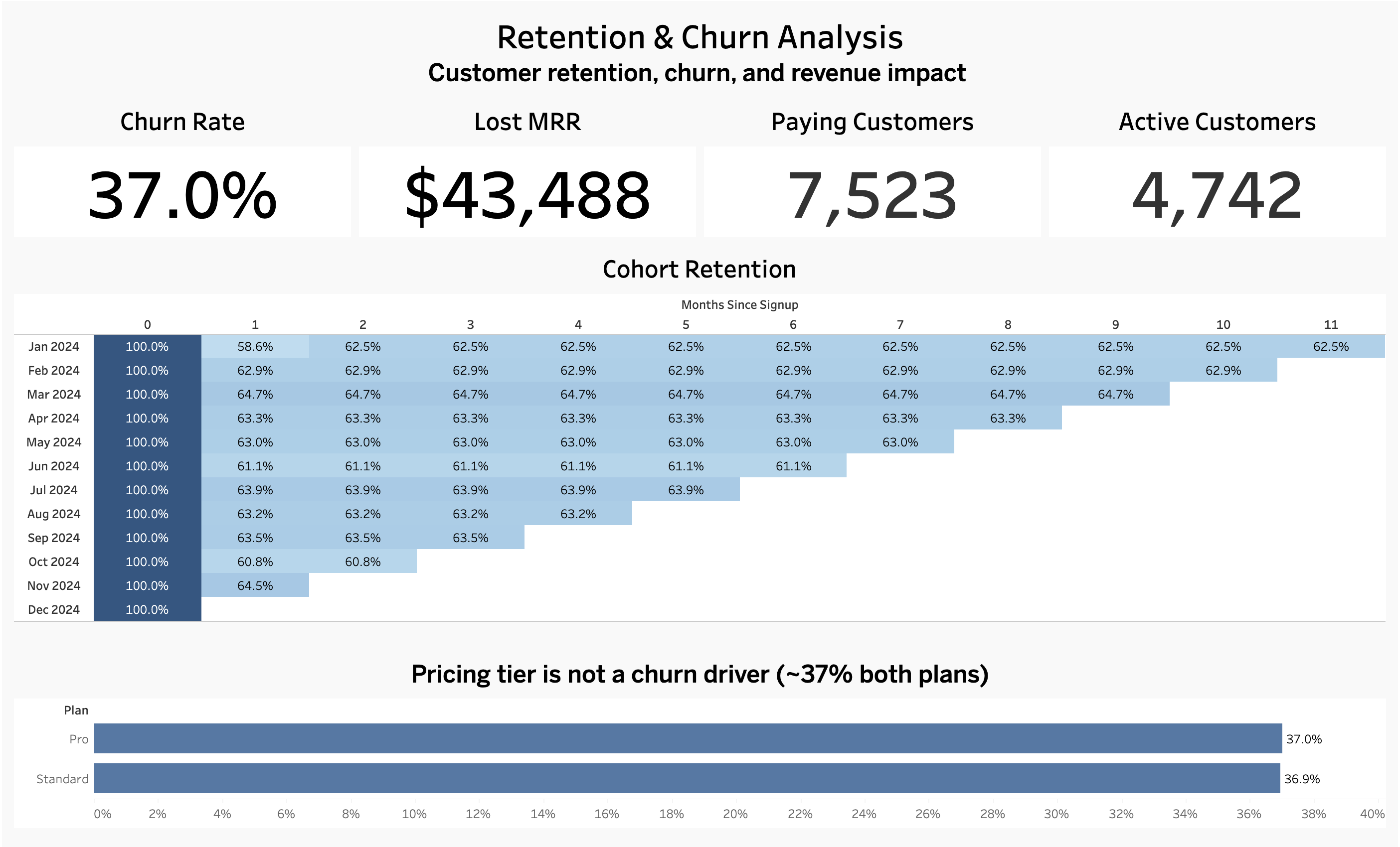 Retention and churn analysis dashboard showing churn rate, lost MRR, paying customers, active customers, cohort retention, and churn by plan.
